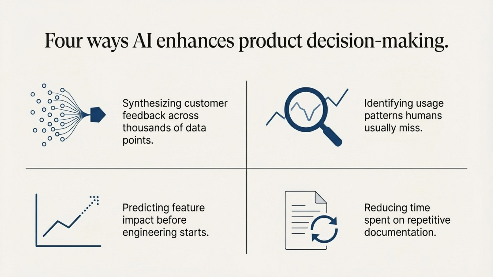 Four ways AI enhances product decision-making: synthesizing customer feedback across thousands of data points, identifying usage patterns humans usually miss, predicting feature impact before engineering starts, and reducing time spent on repetitive documentation.
